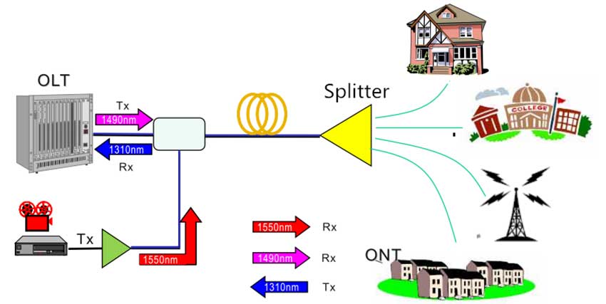 Bộ chia quang PLC Splitter là gì?