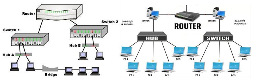 Sơ đồ kết nối các thiết bị Switch, Router, Hub, PC qua cổng RJ45