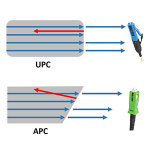 So sánh và phân biệt chuẩn kết nối quang APC và UPC