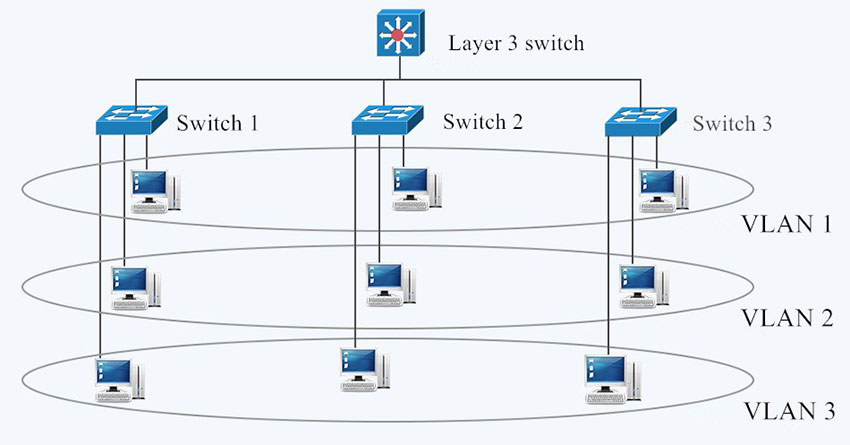 Switch Layer 3 là gì