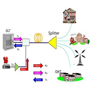 Tìm hiểu về bộ chia quang PLC Splitter