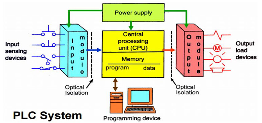 Cấu trúc bộ điều khiển lập trình PLC