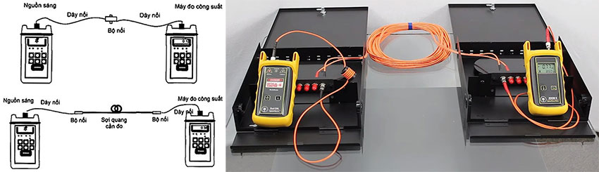 Phương pháp đo suy hao bằng máy đo công suất quang