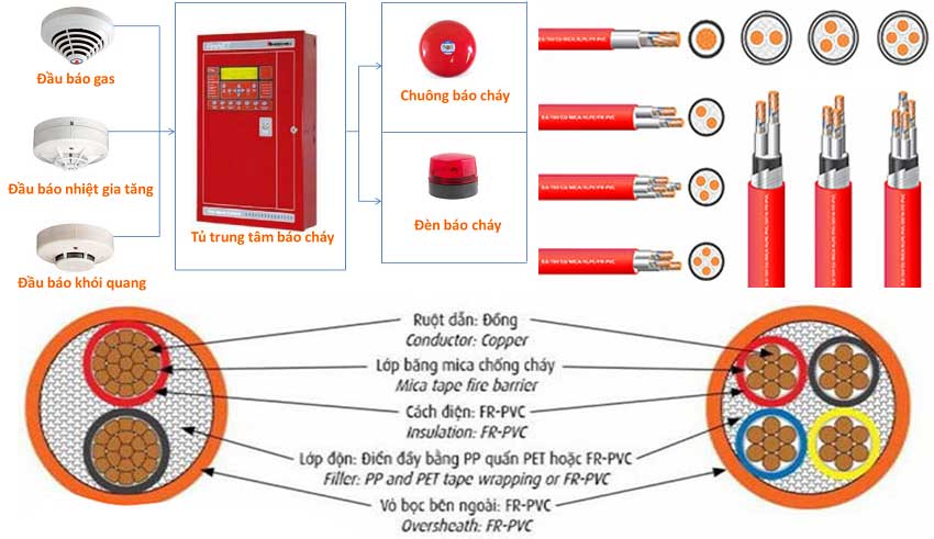 Yêu cầu kĩ thuật của dây tín hiệu, dây cấp nguồn trong hệ thống báo cháy