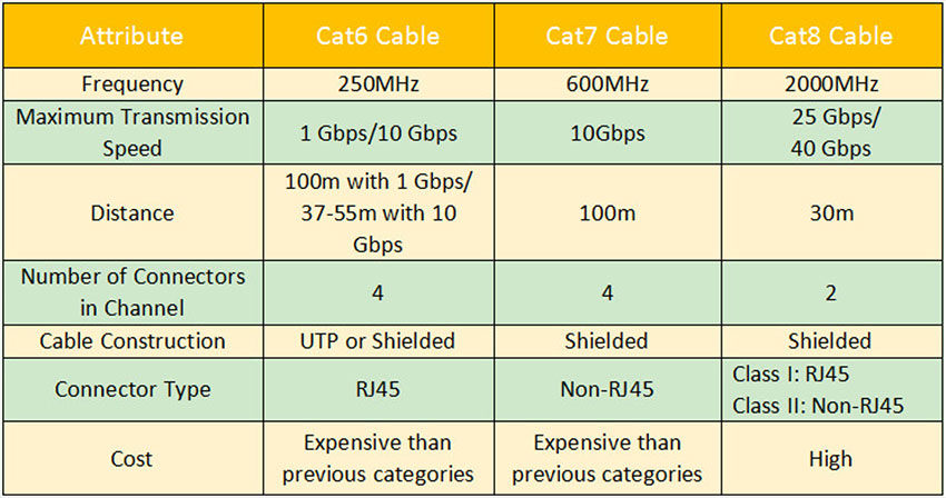 Bảng so sánh các thông số kĩ thuật cáp mạng Cat5e, Cat6, Cat7