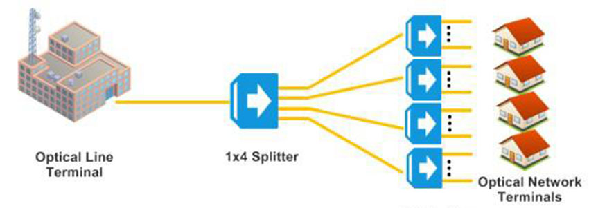 Nguyên lý hoạt động của bộ chia quang Splitter