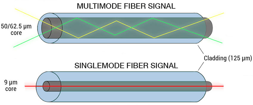 Cáp quang multimode khác cáp quang single ở đặc điểm cấu tạo và ứng dụng