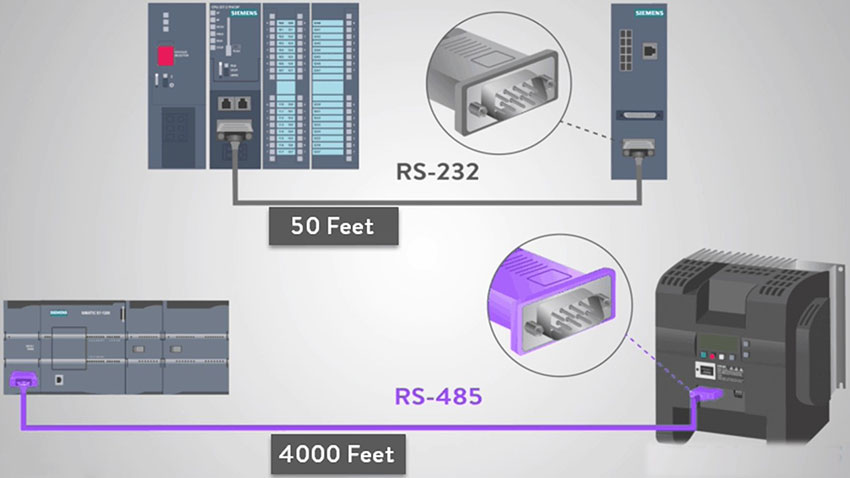 Khoảng cách truyền xa tối đa của cáp RS485 là bao nhiêu?