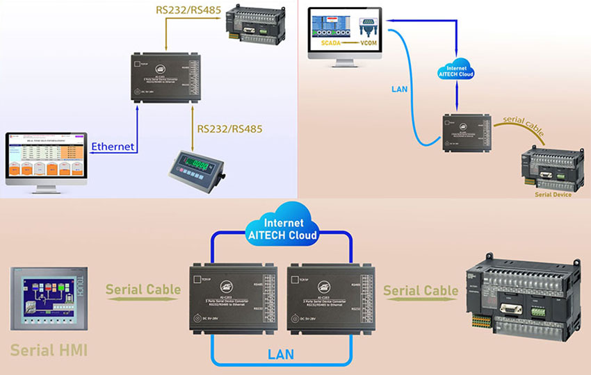 Bộ chuyển đổi tín hiệu RS232/RS485 sang Ethernet AI-C20X